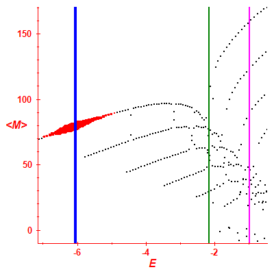 Peres lattice <M>